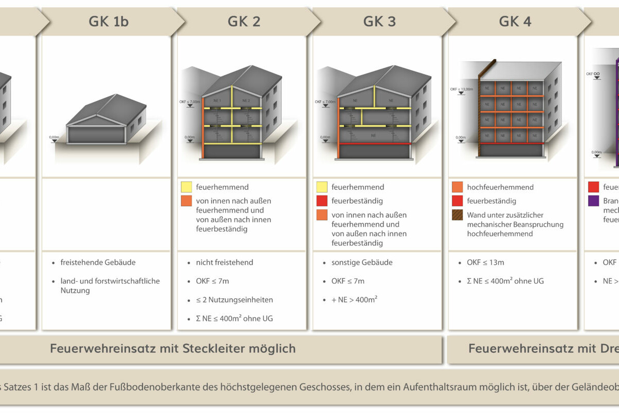 Übersicht Gebäudeklassen. Bild: Cornelia Halbach, Eberl-Pacan Architekten + Ingenieure Brandschutz