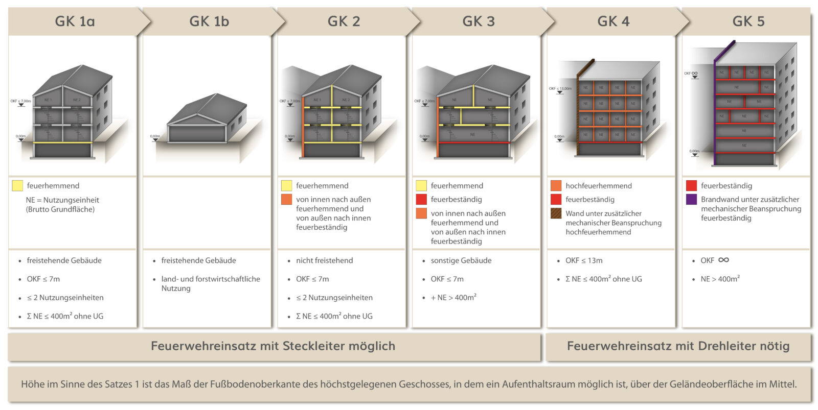 Übersicht Gebäudeklassen. Bild: Cornelia Halbach, Eberl-Pacan Architekten + Ingenieure Brandschutz